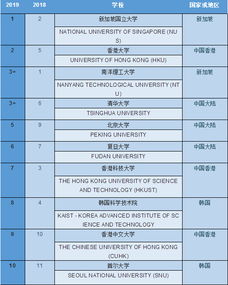 QS发布2019亚洲大学最新排名
