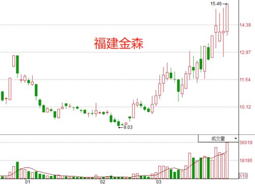 放量拉升是什么意思