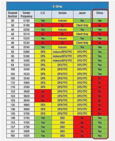 Wi Fi信号的频段和信道的区别是什么 