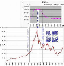 80年代还是90年代，香港房价暴跌从多少跌到多少 日本房价暴跌从多少跌到多少 求专业解答