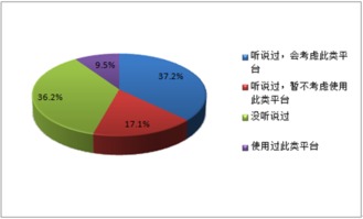 二手数码的市场趋势怎么样？