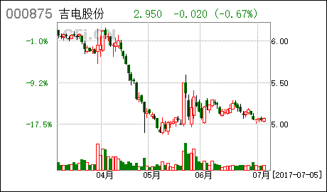 吉电股份解禁2022