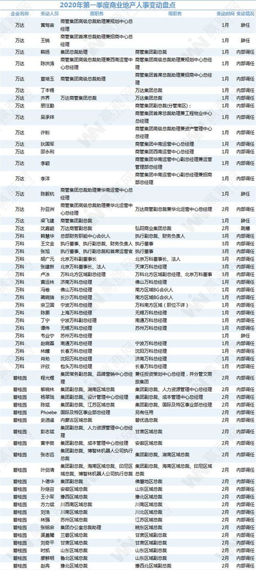 行业动荡 一季度232位房企高管人事变动