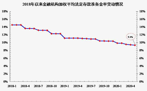 金融机构存款准备金率已高达18.5％的历史高位，这18.5约上交了多少钱，还有多少钱可以贷出去？