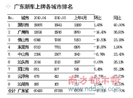 4月新车日销522辆 深圳新车上牌量居冠 