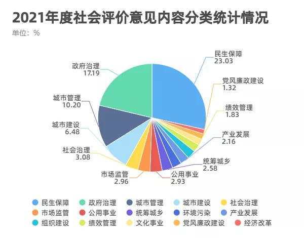 2021年度杭州综合考评社会评价意见报告公布, 十大热词 有哪些 是你关心的吗