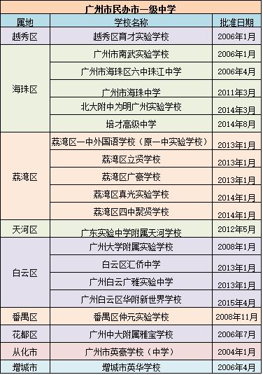 广州11区高中等级最新划分 从化的多所高中在哪个等级呢 