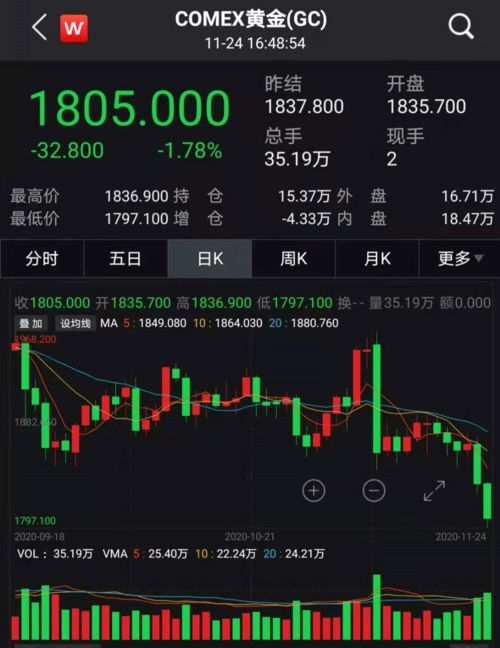 纽约黄金期货周三下跌0.2%