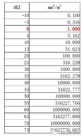 请问：如何使用基本反射率雷达图中的dBZ值判断天气情况？比如多云、雷雨、晴等。谢谢！