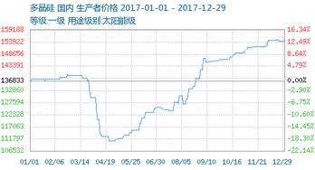 多晶硅价格有没有上升的可能