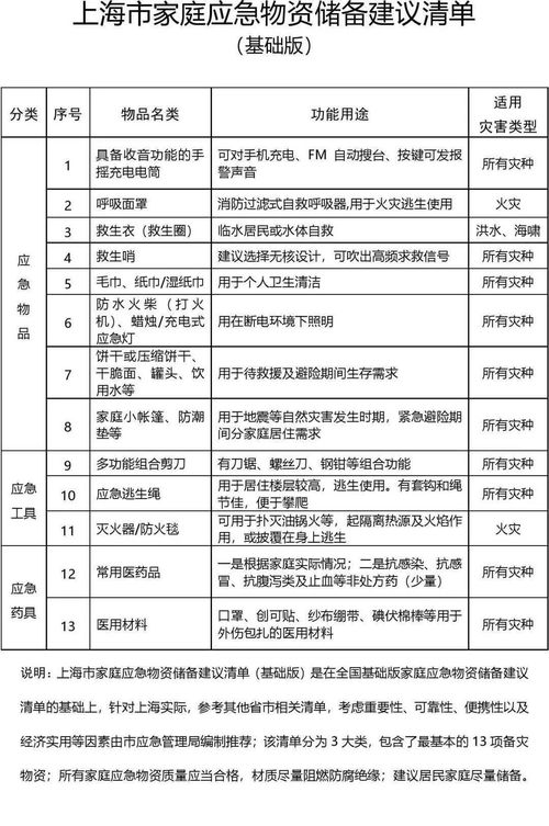 上海市家庭应急物资储备建议清单 发布啦 你家备齐了么