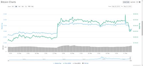 比特币汇率走势图,比特币涨至9000美元