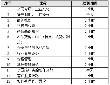 厨卫门店小区 新开楼盘营销筹备及运作流程 