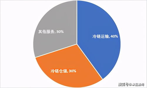 冷链物流的行业发展与投资策略 下