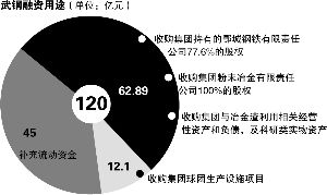 武钢股份的最新公告中融资和配股是什么意思？