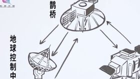 月地空间殖民和拉格朗日点