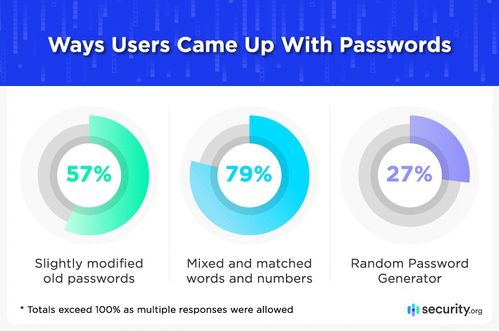 Security 84 的美国人使用8个字符或更长的密码