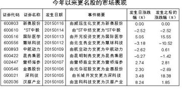 上市公司要更改股票名称怎么办