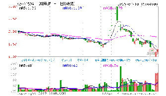 600876这个股票下周如何操作