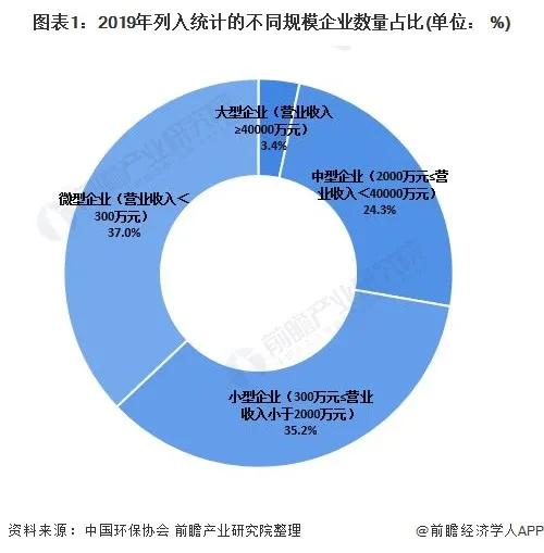 2020年中国环保产业企业发展现状与竞争格局分析,大型企业为行业主力军