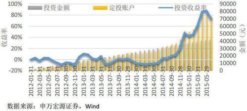 基金的定投与一次性投入