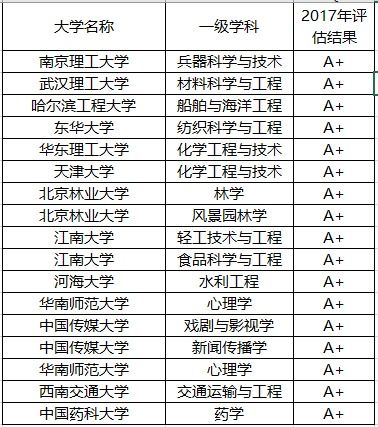 大学里面都有什么专业可以选？ 具体一点。