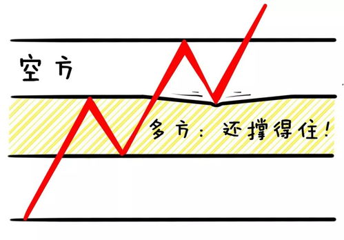 如何判别股票真突破还是假突破 别再被主力洗出去,看清楚再上车