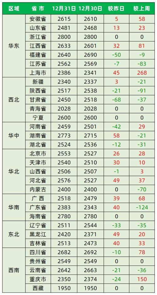 今日最新猪价 2020年12月31日