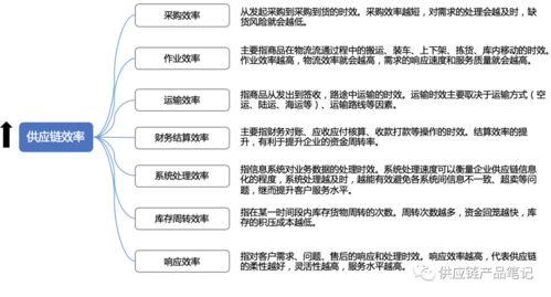 公司采购员找供应链，一般用的是什么方法