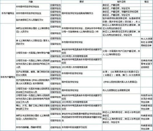 2020上海高考启动,非沪籍考生如何在上海参加高考