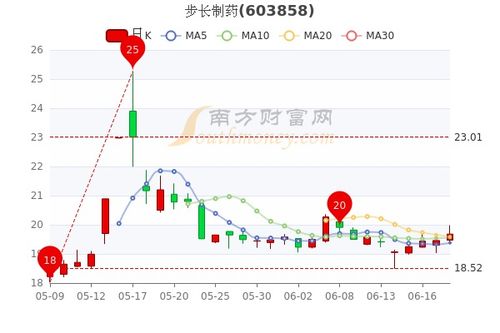 步长制药股票前几天的换手率