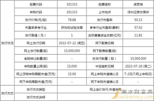 今日申购新股分析