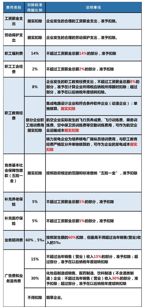 发行信托方式融资发生的融资费用如何在企业所得税前扣除？ 是否能在企业进行当前费用剔除