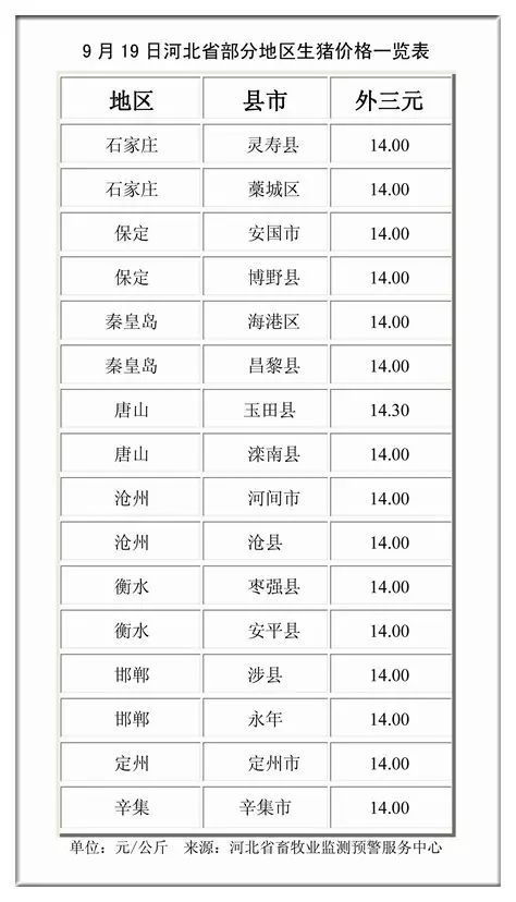 9月19日河北省部分地区生猪价格一览表 