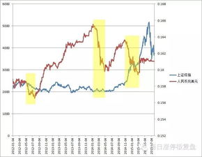 人民币贬值对A股的影响有多大