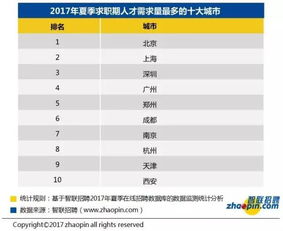 榜单 2017夏季求职期平均薪酬排行出来了 