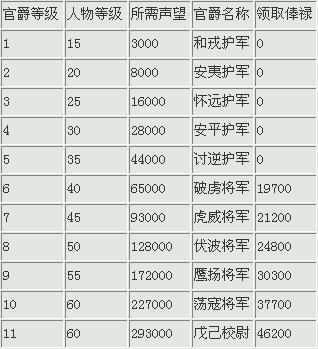 谁能把QQ三国中的官职称号从小到大排一遍 