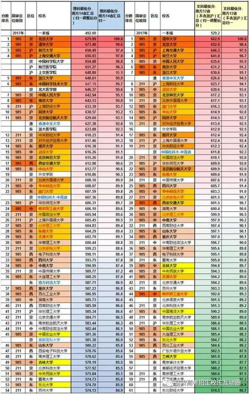 南方重点大学排行榜？广东重点大学有哪些