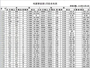 电源事业部1月份水电表 