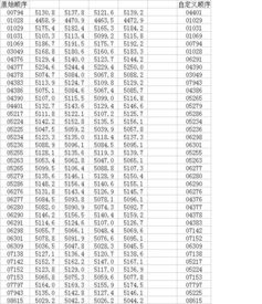 EXCEL 2003 怎么按照自己设定的顺序排序 附图 