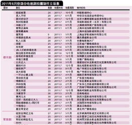 古装剧增势明显 2011年6月立项表分析 