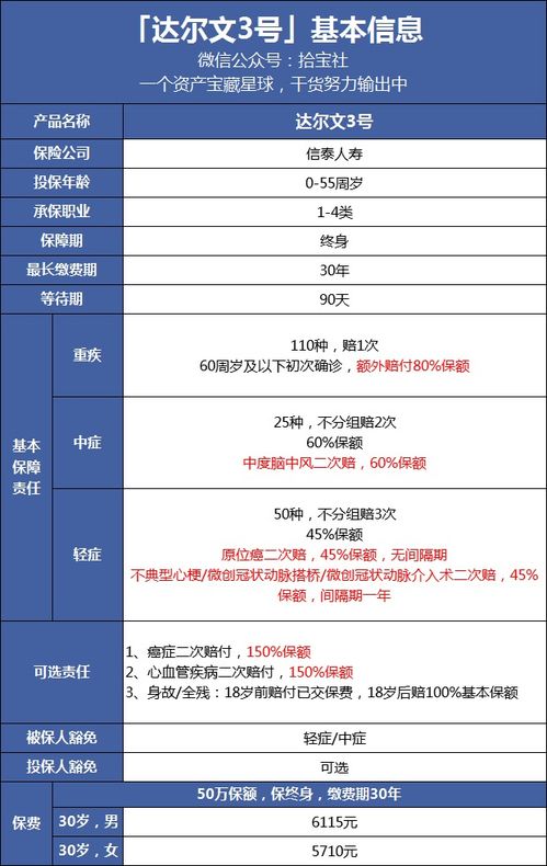 达尔文三号重疾险三十万保额需要多少钱 (信泰保险达尔文3保费测算)