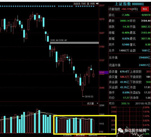 连续三天缩量的假阳线代表什么意思