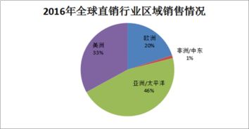 新生活直销行业怎样？？