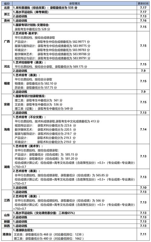 2023广东大专录取分数线,2023广东高考投档线是多少(图2)