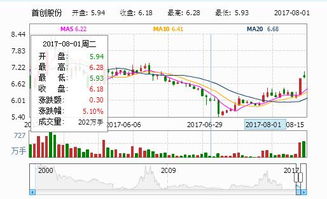 请问首创股份后期怎么样