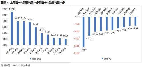 可转换债券的溢价率是由什么决定的？