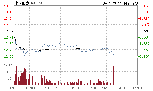 中信证券怎么了？一直跌啊