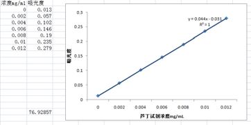 excel添加的趋势线不准确 