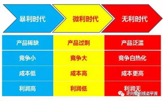 逆向盈利模式 赚钱增速1000倍的新方法